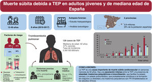 Graphical Abstract Muerte súbita por embolia pulmonar en adultos jó...