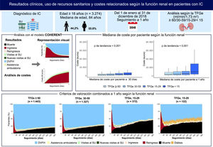 Graphical Abstract Resultados clínicos, uso de recursos sanitarios y...