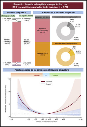 Graphical Abstract Dinámica del recuento plaquetario intrahospitalar...