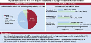 Graphical Abstract Impacto de la velocidad de la onda de pulso brazo-...