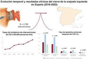 Graphical Abstract Evolución temporal y resultados del cierre de la ...