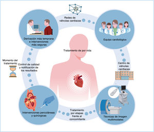 Graphical Abstract Reflexiones sobre la guía ESC/EACTS 2025 para el ...