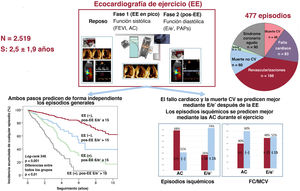 Graphical Abstract Ecocardiografía de ejercicio sistólica y diastó...