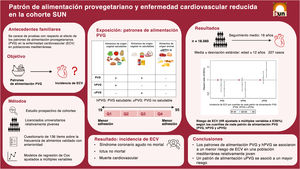 Graphical Abstract El tipo de patrón de alimentación provegetariano...