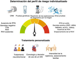 Graphical Abstract Miocardiopatía dilatada: más allá del enfoque �...
