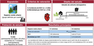 Graphical Abstract Espacios verdes urbanos, riesgo cardiovascular y m...