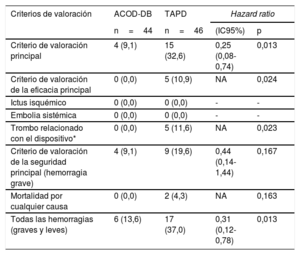 Tabla 2
