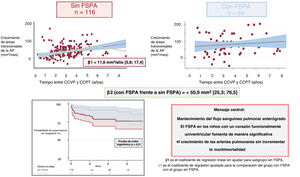 Graphical Abstract Crecimiento de las arterias pulmonares en Fontan: ...