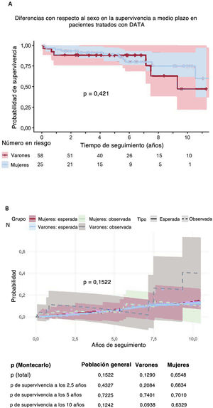 Graphical Abstract Influencia del sexo en la cirugía de disección a...