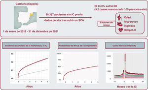 Graphical Abstract Incidencia a 10 años e impacto pronóstico de la ...