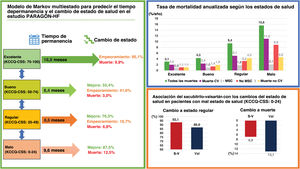 Graphical Abstract Trayectorias del estado de salud mediante el model...