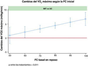 Cambios del VO2 máximo según la FC basal en reposo. FC, frecuencia cardiaca; EMI, entrenamiento de musculatura inspiratoria; VO2 máximo, consumo máximo de oxígeno; AH, asistencia habitual.