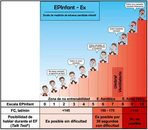 Escala subjetiva de esfuerzo EPInfant-Ex. EF: ejercicio físico; FC: frecuencia cardiaca. Reproducida con permiso de Rodríguez-Núñez50.