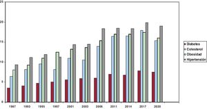 Evolución temporal de datos declarados por los pacientes sobre obesidad, hipertensión, hipercolesterolemia y diabetes (%). Adultos de edad >15 años en España, 1987-202034,35.