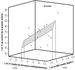 Relación de los cambios (Δ) en el control de la hipertensión tratada con los cambios en el índice de masa corporal (IMC) y en el número de fármacos antihipertensivos. Adultos mayores de España entre 2000 y 201021. R: coeficientes de correlación entre cambios en el IMC medio o el número medio de fármacos antihipertensivos y cambio en el control de la hipertensión. R2: proporción de los cambios en el control explicada por los cambios en el IMC y el número de fármacos. Tabla elaborada con datos tomados de Banegas et al.21.