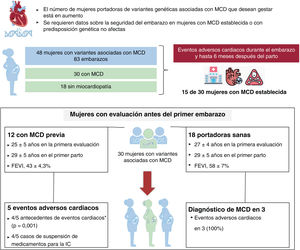 Figura central. Resultados cardiacos en mujeres con variantes causantes de MCD, afectas y con fenotipo de MCD. Los eventos cardiacos se definieron como cualquiera de los siguientes: IC que requiera la administración de diuréticos intravenosos, taquicardia ventricular sostenida, descarga adecuada del desfibrilador automático implantable, implante de dispositivo de asistencia ventricular izquierda, trasplante de corazón y muerte cardiaca de la madre durante el embarazo o el parto y hasta 6 meses después. Se analizó un subgrupo de 30 mujeres con evaluación previa al primer embarazo. FEVI: fracción de eyección del ventrículo izquierdo; IC: insuficiencia cardiaca; MCD: miocardiopatía dilatada. *Antecedentes de eventos cardiacos antes del primer embarazo, incluida la IC en 3 pacientes y 1 paciente con fibrilación auricular y una descarga adecuada de desfibrilador automático implantable (DAI).