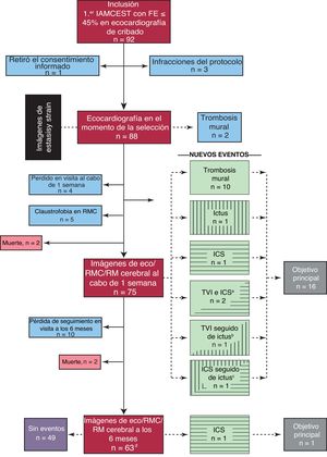 Diagrama del proceso del estudio ISBITAMI y los objetivos principales. Eco: ecocardiografía; FE: fracción de eyección; IAMCEST: infarto agudo de miocardio con elevación del segmento ST; RM: resonancia magnética; RMC: resonancia magnética cardiaca; TVI: trombosis mural del ventrículo izquierdo. aDos pacientes mostraron simultáneamente ICS y TVI. bUn paciente tuvo un ictus 4 días después de que se tomaran imágenes de TVI pese a estar en tratamiento con ACO. cUn paciente tuvo un ictus 1 semana después de que se tomara una imagen de un ICS. dSe perdió para el seguimiento a 12 pacientes. De ellos, 3 ya habían alcanzado el objetivo primario, registrado en la visita al cabo de 1 semana.