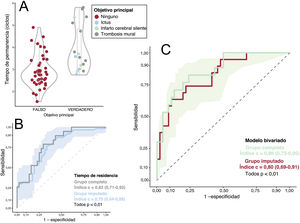 Relación entre el tiempo de residencia y el objetivo principal. A: gráficos de violín y de caja; el objetivo principal está coloreado según su etiología. B: curva ROC del rendimiento de RT para predecir el objetivo principal (grupos completos e imputados). Las cintas de los paneles B y C muestran la sensibilidad y el intervalo de confianza del 95% de la curva ROC calculada del conjunto imputado. ROC: característica operativa del receptor.