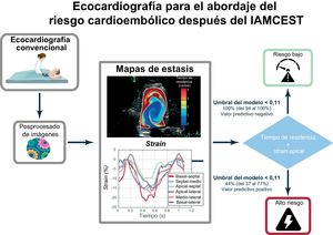 Figura central. Algoritmo potencial para abordar el riesgo de cardioembolia después de un infarto de miocardio en función de los resultados de las imágenes de estasis y strain. IAMCEST: infarto agudo de miocardio con elevación del segmento ST.