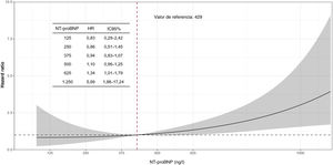 NT-proBNP y ocurrencia del objetivo primario. Este gráfico de dosis-respuesta muestra la asociación entre los valores de NT-proBNP al inicio del estudio y el riesgo de complicaciones a los 36 meses. Se calcularon las hazard ratio ajustadas por edad y sexo (IC95%) de varias cifras de NT-proBNP y se compararon con nuestro valor de referencia de 429 ng/l. HR: hazard ratio; IC95%: intervalo de confianza del 95%; NT-proBNP: fracción aminoterminal del propéptido natriurético cerebral.