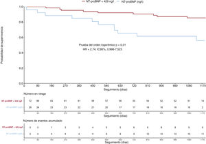 Análisis de supervivencia estratificado por el umbral de NT-proBNP de 429 ng/l. Curva de Kaplan-Meier que muestra la aparición del objetivo primario combinado en pacientes con valores de NT-proBNP por encima y por debajo de la mediana. La incidencia fue significativamente mayor en pacientes con valores ?≥ 429 ng/l. HR: hazard ratio; IC95%: intervalo de confianza del 95%; NT-proBNP: fracción aminoterminal del propéptido natriurético cerebral.