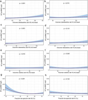 Correlación de los valores de NT-proBNP con variables relacionadas con el tamaño y la función del ventrículo derecho. Se ajustaron modelos de regresión lineal multivariante (adaptados por edad, sexo y creatinina) a los volúmenes telediastólico y telesistólico biventriculares basales, los volúmenes sistólicos y la fracción de eyección evaluados mediante resonancia magnética cardiaca o coronariografía por tomografía computarizada con multidetectores. Hubo una asociación importante entre la NT-proBNP y los volúmenes y la función del ventrículo derecho. NT-proBNP: fracción aminoterminal del propéptido natriurético cerebral; VD: ventrículo derecho; VI: ventrículo izquierdo.