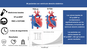 Figura central. Análisis de NT-proBNP en pacientes con ventrículo derecho sistémico. CGTCMD: coronariografía por tomografía computarizada con multidetectores; D-TGA: dextrotransposición de las grandes arterias; HR: hazard ratio; IC95%: intervalo de confianza del 95%; NT-proBNP: fracción aminoterminal del propéptido natriurético cerebral; RMC: resonancia magnética cardiaca; TGA-cc: transposición de las grandes arterias congénitamente corregida.