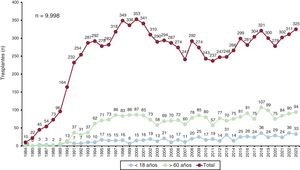 Número anual de trasplantes (1984-2023) total y por grupos de edad.