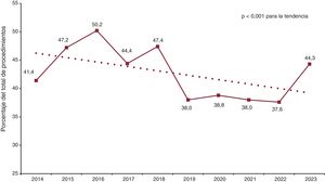 Porcentaje anual de trasplantes urgentes sobre la población total (2014-2023). La línea punteada representa la línea de ajuste lineal de la tendencia temporal.