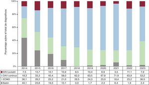 Distribución del tipo de asistencia circulatoria previa al trasplante por años (2014-2023). DAV: dispositivo de asistencia ventricular; ECMO: oxigenador extracorpóreo de membrana.