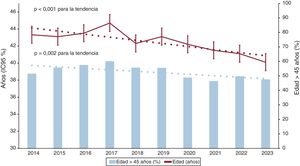 Evolución anual de edad del donante (línea continua roja) y porcentaje de donantes con edad superior a 45 años (2014-2023) (barras azules). Las líneas discontinuas representan las líneas de ajuste lineal de la tendencia temporal. Esta figura se muestra a todo color solo en la versión electrónica del artículo.