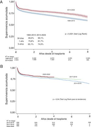 A: comparación de curvas de supervivencia entre los periodos 2014-2023 y 1984-2013. B: comparación de curvas de supervivencia en el periodo 2014-2023, por trienios.