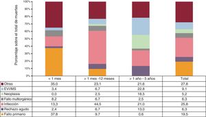 Causas de muerte principales según el tiempo transcurrido desde el trasplante en el periodo 2014-2023. EVI/MS: enfermedad vascular del injerto/muerte súbita. Se aportan porcentajes de cada causa sobre el total de pacientes fallecidos en el periodo especificado.