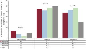 Evolución de las causas de muerte principales en el primer año tras el trasplante en el periodo 2014-2023, por trienios.