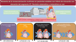 Figura central. Los valores de risk ratio agrupada y de los IC95% para la muerte por cualquier causa se obtuvieron de un metanálisis en red. IC95%: intervalo de confianza del 95%; ICP: intervención coronaria percutánea; ICP: ICP multivaso.