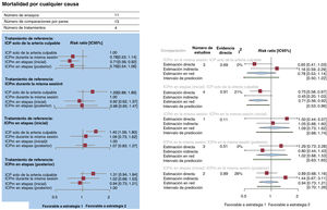 A: gráfico de bosque del metanálisis en red para la mortalidad por cualquier causa. El gráfico de bosque de los valores de risk ratio agrupada y de los IC95% para la muerte por cualquier causa se obtuvieron de un metanálisis en red. B: gráfico de bosque del análisis de modelo de división de nodo para la mortalidad por cualquier causa. Los gráficos de bosque de los valores de risk ratio agrupados y de los IC95% para la muerte por cualquier causa se obtuvieron de un análisis de división de nodo de la falta de uniformidad entre la evidencia acumulada directa y la indirecta. La cifra indicada bajo el epígrafe «evidencia directa» indica la proporción de evidencia directa dentro de la estimación en red. IC95%: intervalo de confianza del 95%; ICP: intervención coronaria percutánea; ICPm: ICP multivaso; RR: risk ratio.