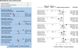 A: gráfico de bosque del metanálisis en red para la mortalidad de causa cardiovascular. Los gráficos de bosque de los valores de risk ratio agrupada y de los IC95% para la muerte de causa cardiovascular se obtuvieron de un metanálisis en red. B: gráfico de bosque del análisis de modelo de división de nodo para la mortalidad de causa cardiovascular. Los gráficos de bosque de los valores de risk ratio agrupados y de los IC95% para la muerte de causa cardiovascular se obtuvieron de un análisis de división de nodo de la falta de uniformidad entre la evidencia acumulada directa y la indirecta. La cifra indicada bajo el epígrafe «evidencia directa» indica la proporción de evidencia directa dentro de la estimación en red. IC95%: intervalo de confianza del 95%; ICP: intervención coronaria percutánea; ICPm: ICP multivaso; RR: risk ratio.