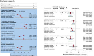 A: gráfico de bosque del metanálisis en red para el infarto de miocardio. Los gráficos de bosque de los valores de risk ratio agrupada y de los IC95% para el infarto de miocardio se obtuvieron de un metanálisis en red. B: gráfico de bosque del análisis de modelo de división de nodo para el infarto de miocardio. Los gráficos de bosque de los valores de risk ratio agrupados y de los IC95% para el infarto de miocardio se obtuvieron de un análisis de división de nodo de la falta de uniformidad entre la evidencia acumulada directa y la indirecta. La cifra indicada bajo el epígrafe «evidencia directa» describe la proporción de evidencia directa dentro de la estimación en red. IC95%: intervalo de confianza del 95%; ICP: intervención coronaria percutánea; ICPm: ICP multivaso; RR: risk ratio.