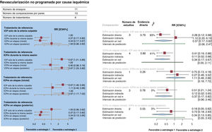 A: gráfico de bosque del metanálisis en red para la revascularización no programada por causa isquémica. Los gráficos de bosque de los valores de risk ratio agrupada y de los IC95% se obtuvieron de un metanálisis en red. B: gráfico de bosque del análisis de modelo de división de nodo para la revascularización no programada por causa isquémica. Los gráficos de bosque de los valores de risk ratio agrupados y de los IC95% se obtuvieron de un análisis de división de nodo de la falta de uniformidad entre la evidencia acumulada directa y la indirecta. La cifra indicada bajo el epígrafe «evidencia directa» indica la proporción de evidencia directa dentro de la estimación en red. IC95%: intervalo de confianza del 95%; ICP: intervención coronaria percutánea; ICPm: ICP multivaso; RR: risk ratio.