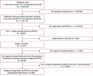 Selección de pacientes de la base de datos BIG-PAC. EPOC: enfermedad pulmonar obstructiva crónica.