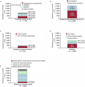 Primer evento de interés (eventos cardiovasculares graves no mortales, según el tipo o muerte por cualquier causa) durante el seguimiento. AIT: accidente isquémico transitorio; FA: fibrilación auricular; IAMCEST: infarto agudo de miocardio con elevación del segmento ST; IC: insuficiencia cardiaca; IM: infarto de miocardio; SCA: síndrome coronario agudo. aEn pacientes con múltiples eventos cardiovasculares durante el seguimiento, solamente se considera el primero de ellos, de modo que la suma de los pacientes de cada una de las categorías es igual al número total de pacientes. bPorcentaje calculado empleando el número total de pacientes con eventos (8.741) como denominador.