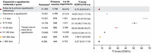 Valores brutos de la TI (IC95%) de un primer evento cardiovascular grave (evento no mortal o muerte por cualquier causa) en los periodos de tiempo con y sin exposición después del inicio de una agudización moderada o grave. Los periodos sombreados (incluido el tiempo anterior a la primera agudización y todo el periodo de seguimiento de los pacientes que no presentaron ninguna) son los considerados sin exposición a agudizaciones. a-p: años-paciente: IC95%: intervalo de confianza del 95%; TI: tasa de incidencia. aNúmero de pacientes, de la población total de 24.393, que aportan al menos 1 día de datos en este periodo.