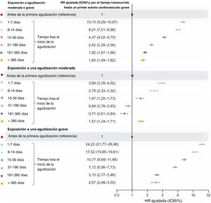 HR ajustada (IC95%) por el tiempo transcurrido hasta un primer evento cardiovascular grave (evento no mortal o muerte por cualquier causa) dentro de los periodos con exposición tras el inicio de una agudización moderada/ grave, moderada y grave, en comparación con el tiempo sin exposición (modelos multivariable con ajuste completo). Los periodos sombreados (incluidos el tiempo anterior a la primera agudización y todo el periodo de seguimiento de los pacientes que no presentaron ninguna) son los considerados sin exposición a agudizaciones. HR: hazard ratio; IC95%: intervalo de confianza del 95%.