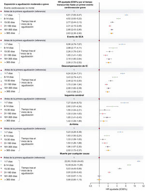 HR ajustada (IC95%) por el tiempo transcurrido hasta un primer evento cardiovascular grave (según el tipo de evento) dentro de los periodos con exposición tras el inicio de una agudización moderada o grave, en comparación con el tiempo sin exposición (modelos multivariables con ajuste completo). Los periodos sombreados (incluidos el tiempo anterior a la primera agudización y todo el seguimiento de los pacientes que no presentaron ninguna) son los considerados sin exposición a agudizaciones. HR: hazard ratio; IC: insuficiencia cardiaca; IC95%: intervalo de confianza del 95%; SCA: síndrome coronario agudo;.