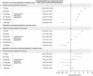 HR ajustada (IC95%) por el tiempo transcurrido hasta un primer evento cardiovascular grave de cualquier tipo (evento no mortal o muerte por cualquier causa) dentro de los periodos con exposición tras el inicio de una primera, segunda y tercera (o adicional) agudización moderada o grave en comparación con el tiempo sin exposición (modelo multivariable con un ajuste completo; pacientes de nuevo diagnóstico). Los periodos sombreados (incluidos el tiempo anterior a la primera agudización y todo el seguimiento de los pacientes que no presentaron ninguna) son los considerados sin exposición a agudizaciones. Los valores de HR cuantifican los riesgos por separado de un evento cardiovascular grave después de una primera, segunda y tercera (o adicional) agudización moderada o grave en comparación con el tiempo sin exposición sin agudizaciones. HR: hazard ratio; IC95%: intervalo de confianza del 95%.