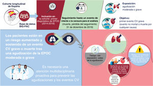 Figura central. Descripción general del estudio. CV: cardiovascular; EPOC: enfermedad pulmonar obstructiva crónica.