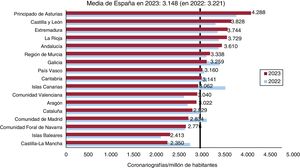 Número de coronariografías diagnósticas por millón de habitantes; media española y total por comunidades autónomas en 2022 y 2023.