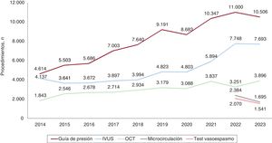 Evolución histórica de las técnicas de diagnóstico intracoronario. IVUS: ecografía intracoronaria; OCT: tomografía de coherencia óptica.