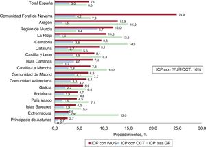 Intervención coronaria percutánea (ICP) guiada por ecografía intracoronaria (IVUS), tomografía de coherencia óptica (OCT) y guía de presión (GP).