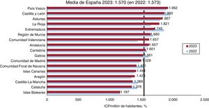 Número de intervenciones coronarias percutáneas (ICP) por millón de habitantes; media española y total por comunidades autónomas en 2022 y 2023.